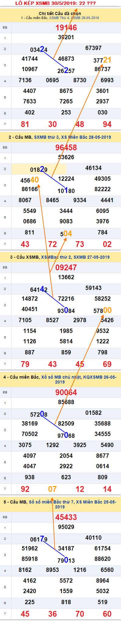 An so kep thu nhat - Lo kep XSMB 30-5-2019